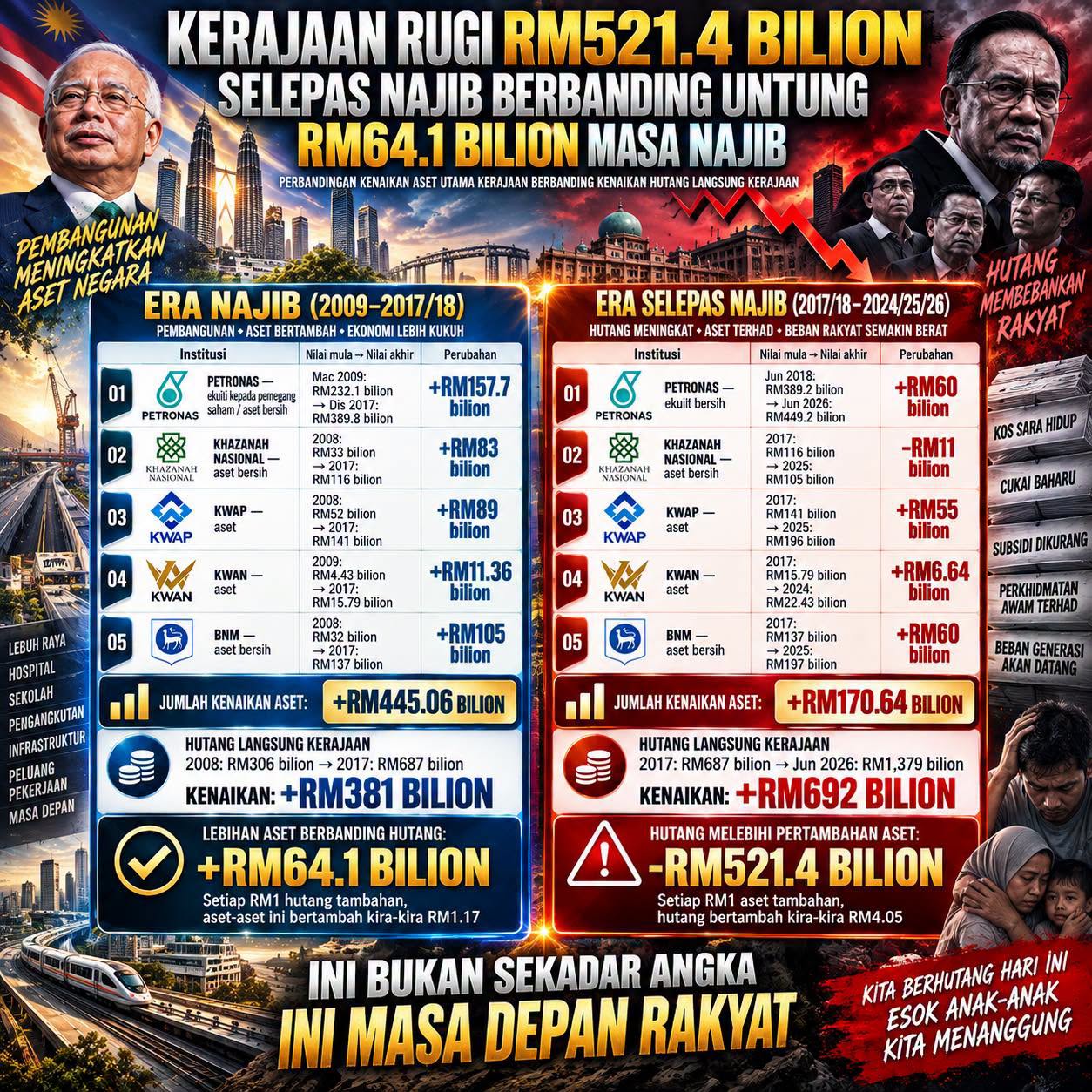 Hutang Negara Mencecah RM1.379 Trilion: Di Sebalik Laungan “Sakau”, Siapa Mahu Jawab Angka Ini?